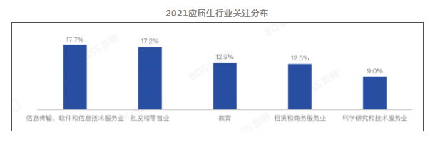 BOSS直聘：2023年應屆生校招崗位平均薪資為6112元